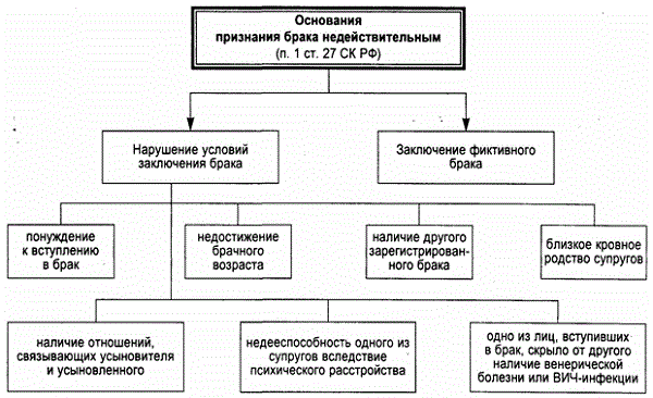 Реферат: Процедура и основания признания брака недействительным